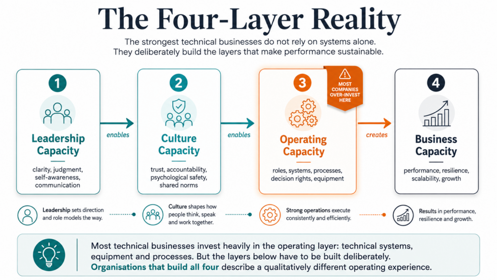 Leadership Capacity enables Culture Capacity. Culture Capacity enables Operating Capacity. Operating Capacity creates Business Capacity.